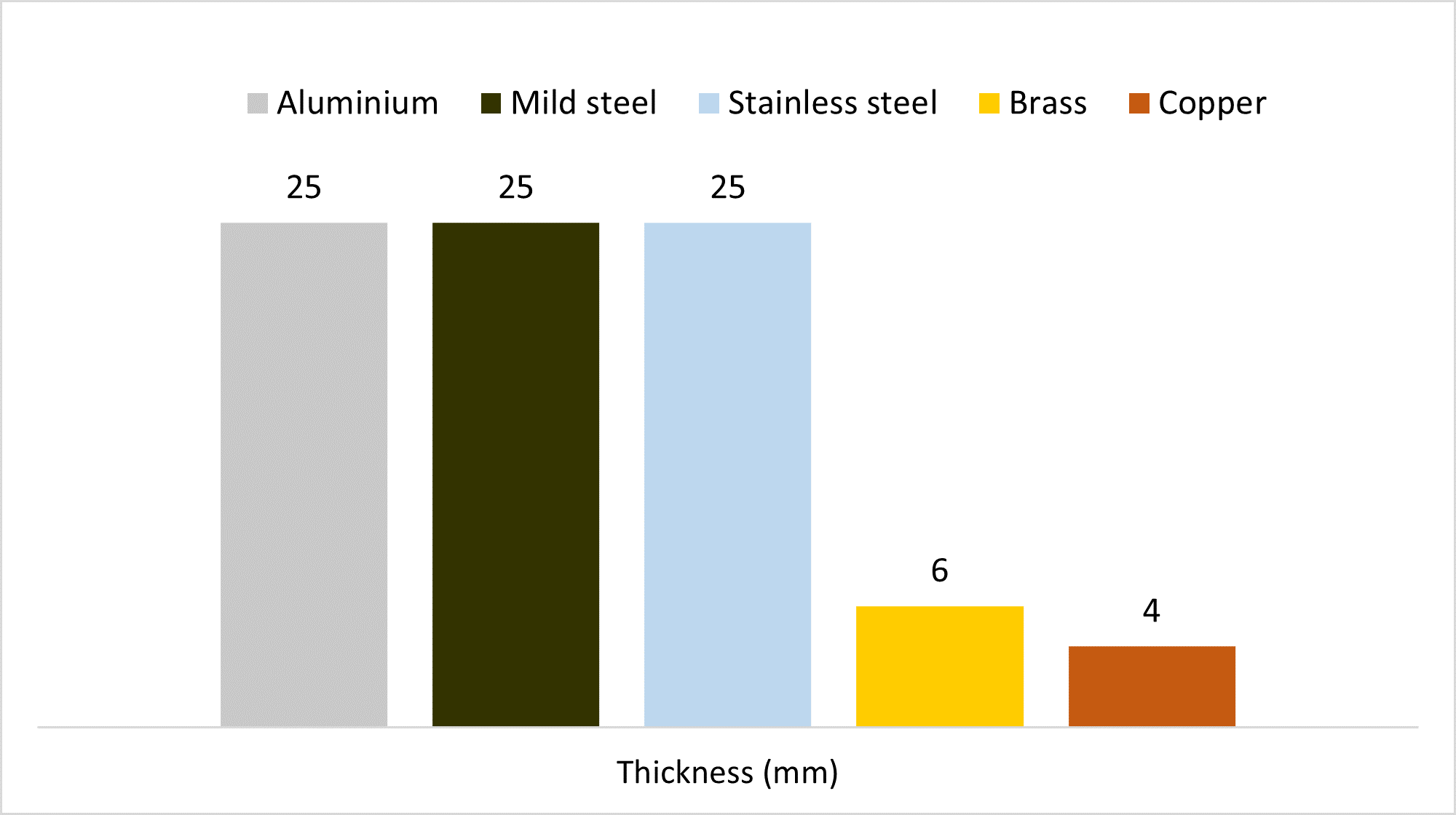 Metal type and thickness table